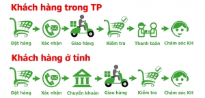 C&aacute;ch thức mua h&agrave;ng